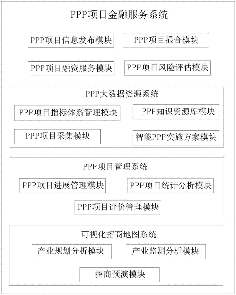 一種PPP項(xiàng)目金融服務(wù)系統(tǒng)的制作方法與工藝