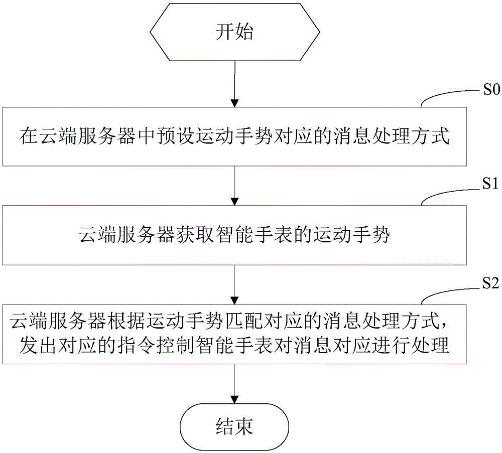 對消息進行處理的方法及云端服務器與流程