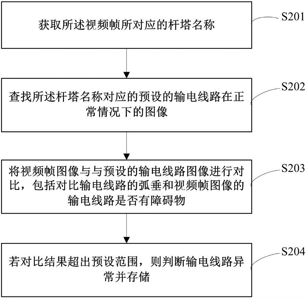 基于身份認(rèn)證的電力巡線檢測(cè)方法與流程