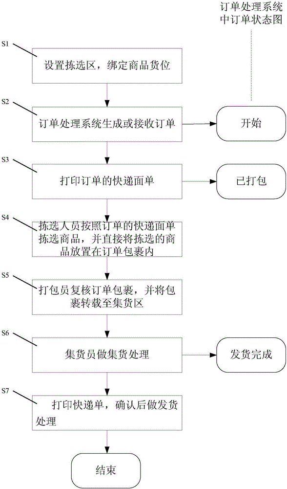 一种针对B2C大批量订单的处理方法与流程