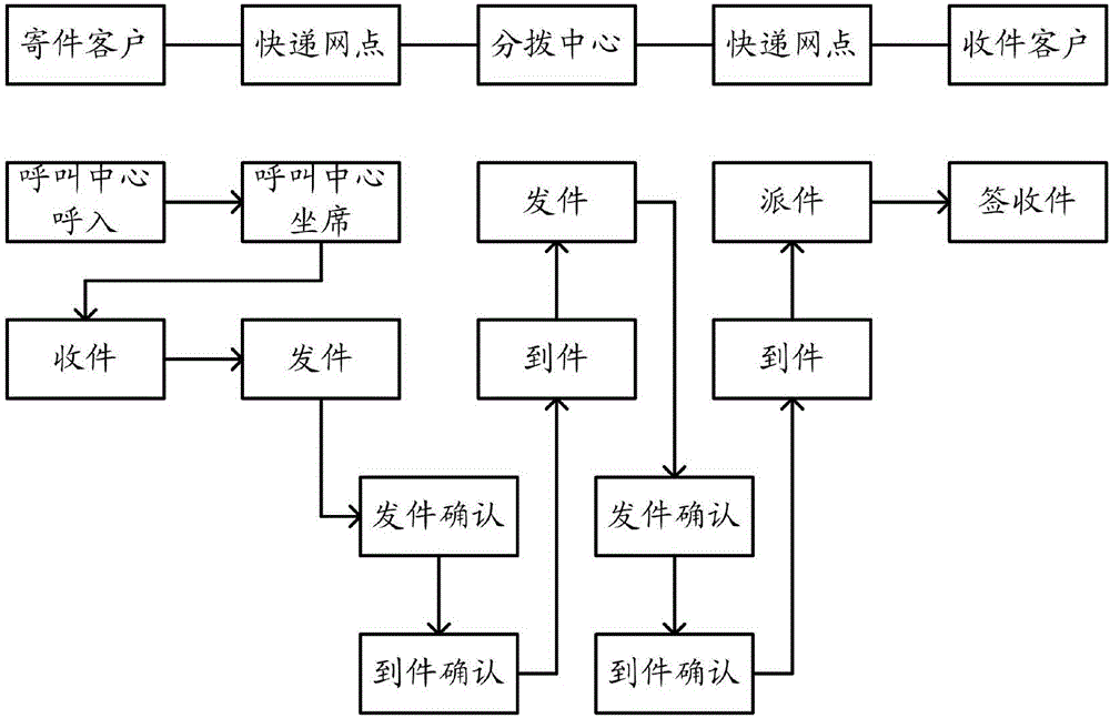 一種基于智能移動終端的物流管理系統(tǒng)的制作方法與工藝