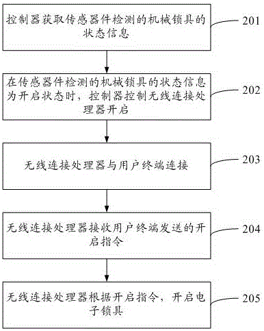 一種門鎖的控制方法、自助終端及用戶終端與流程