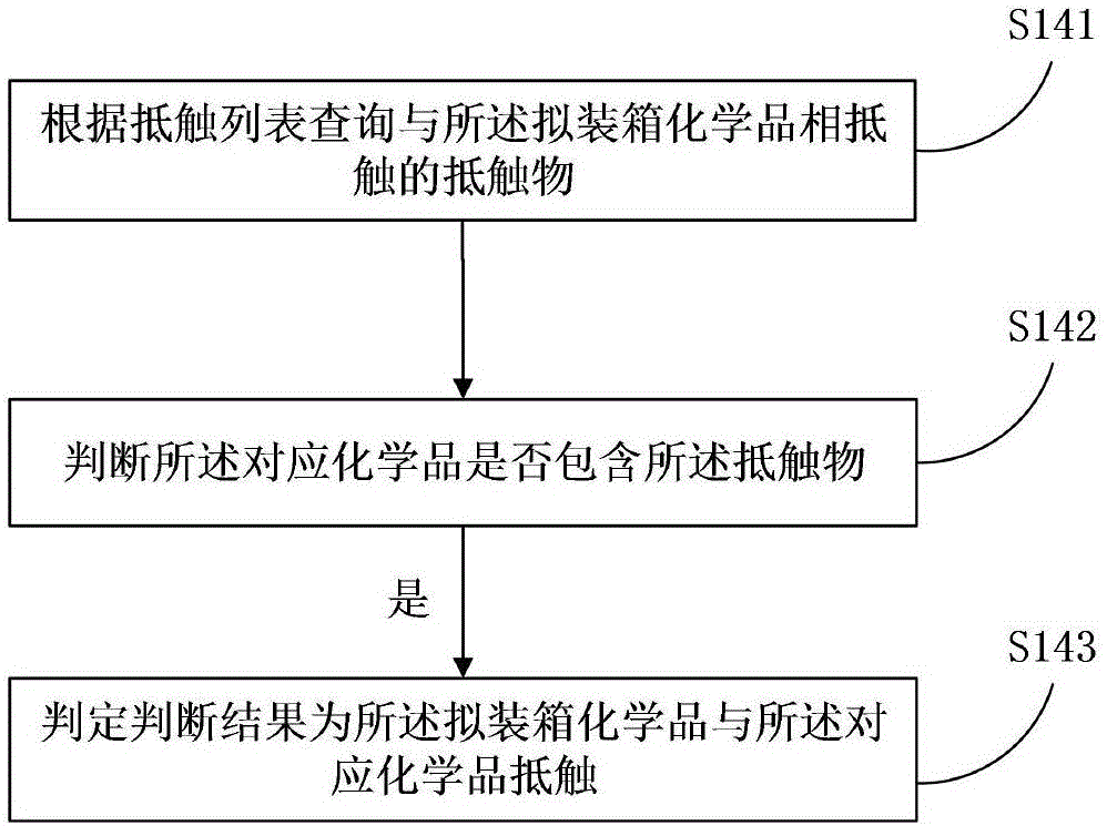 混存化学品的集装箱管理方法和服务器与流程