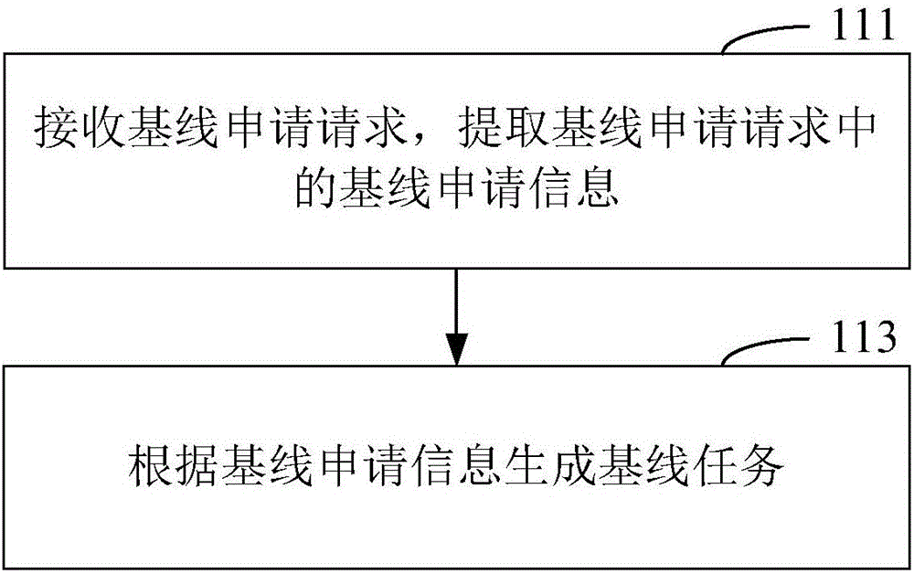 基線過程的實(shí)現(xiàn)方法和裝置與流程