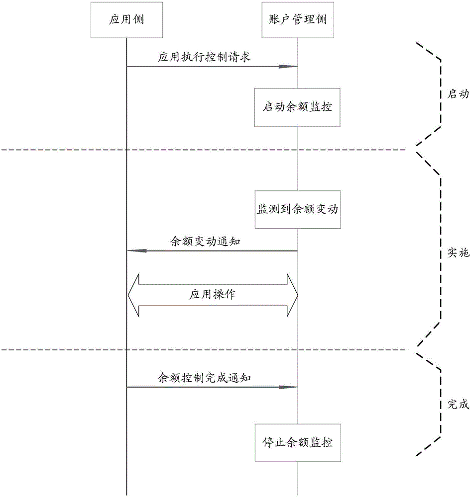 账户应用执行控制方法及系统与流程