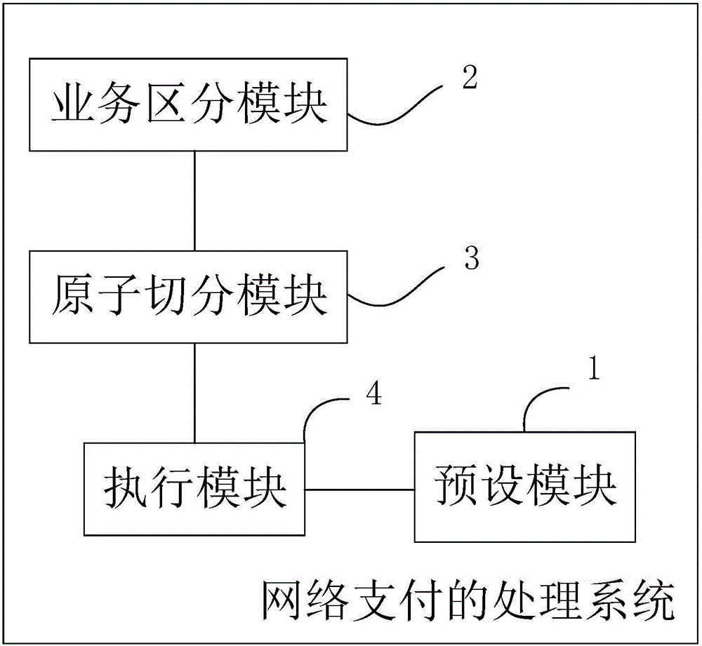 網(wǎng)絡(luò)支付的處理方法和系統(tǒng)與流程