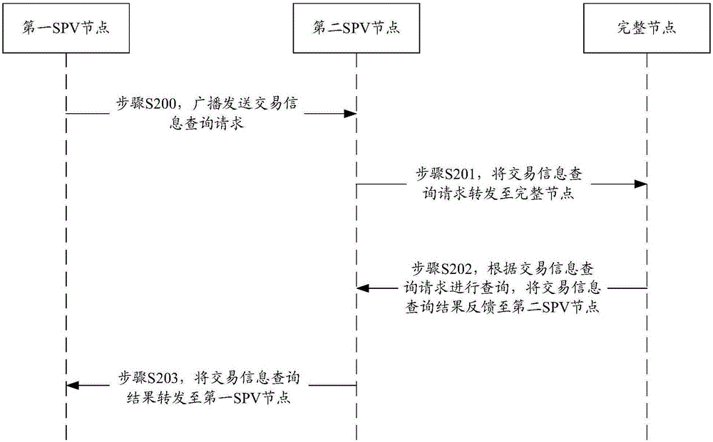 簡(jiǎn)單支付驗(yàn)證節(jié)點(diǎn)交易查詢方法及系統(tǒng)與流程