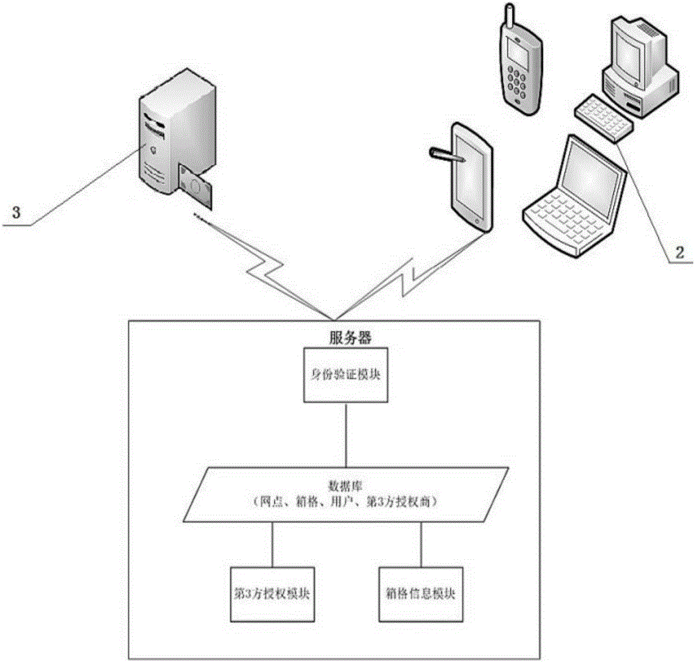 基于儲物柜的第三方授權(quán)空箱使用系統(tǒng)及其方法與流程