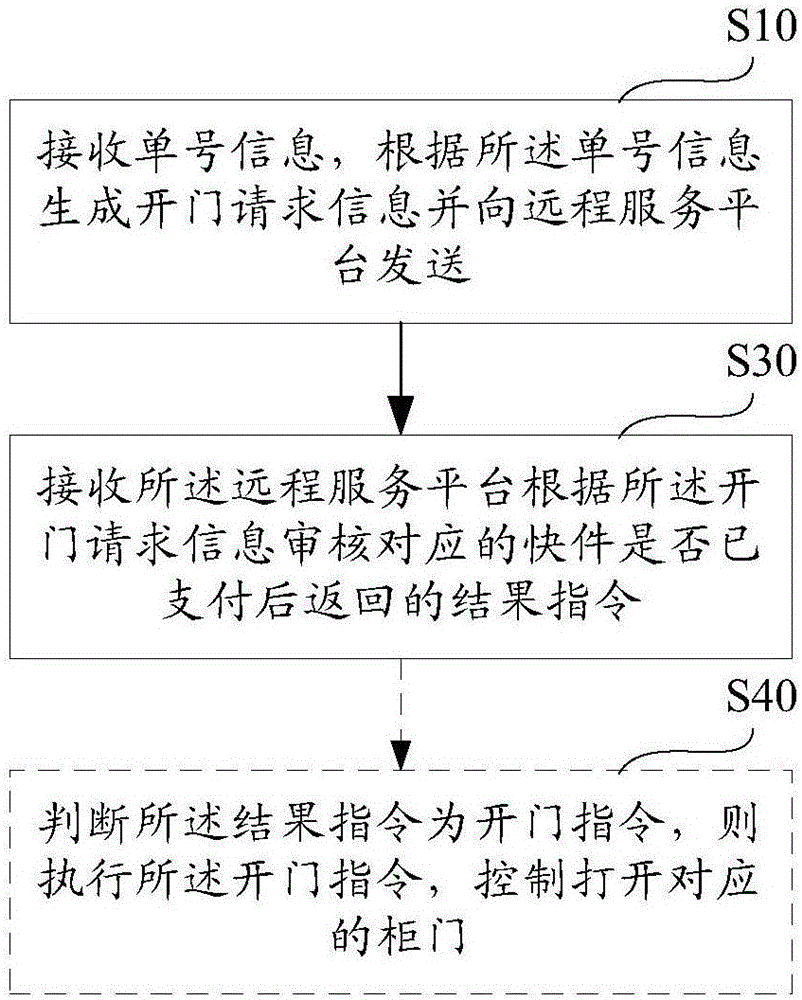 智能快遞柜、快遞柜遠(yuǎn)程控制系統(tǒng)和方法與流程