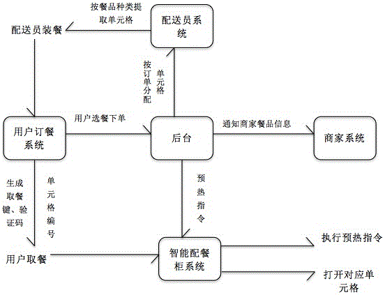 一种以智能配餐柜为配送终端的网络订餐系统的制作方法与工艺