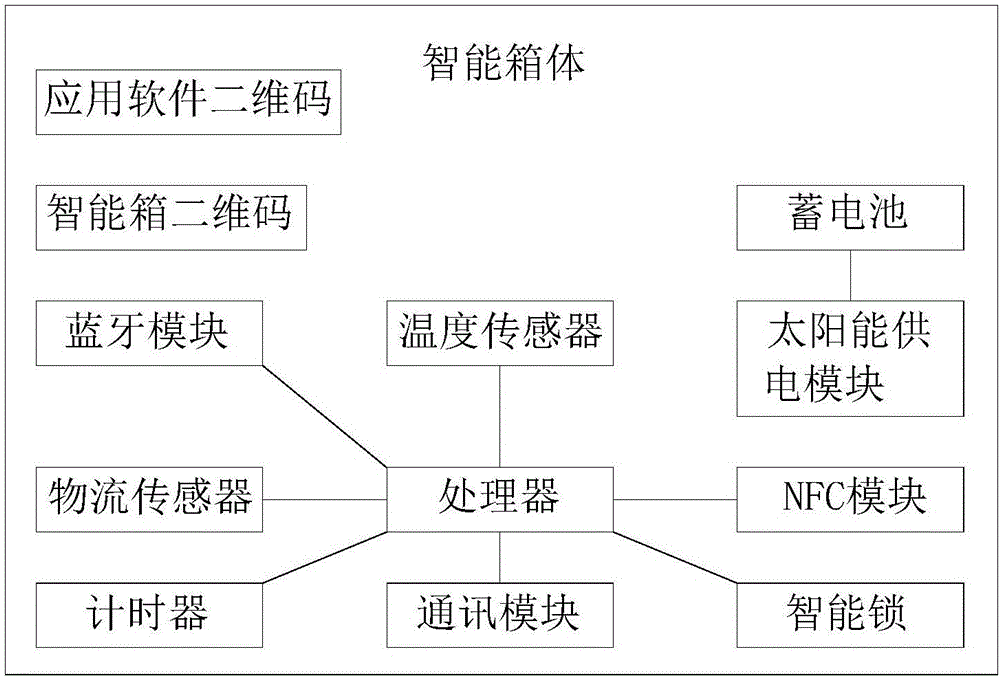 物流配送服务系统及物流配送方法与流程