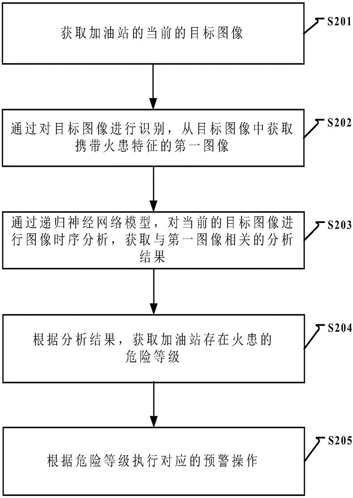 火患監(jiān)測(cè)的方法及裝置與流程