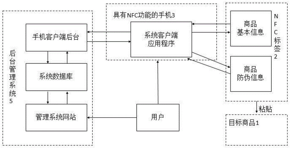 一种基于NFC电子标签的商品防伪管理系统的制作方法与工艺