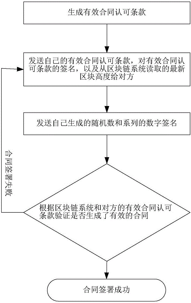 一種基于區(qū)塊鏈的公平合同簽署方法與流程