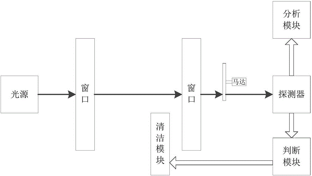 具有自清潔窗口的氣體檢測裝置及方法與流程