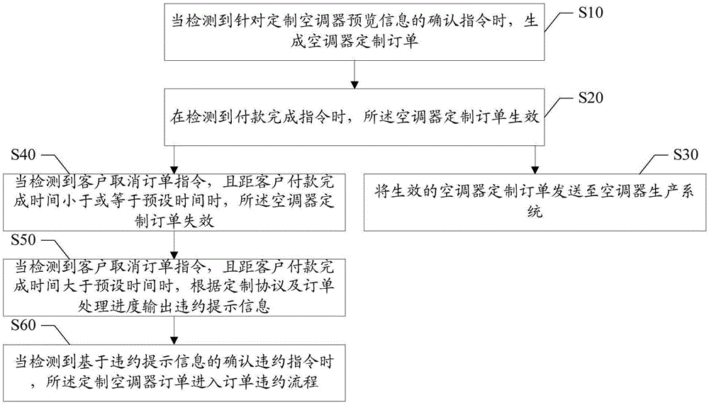 定制空调的订单处理方法及装置与流程