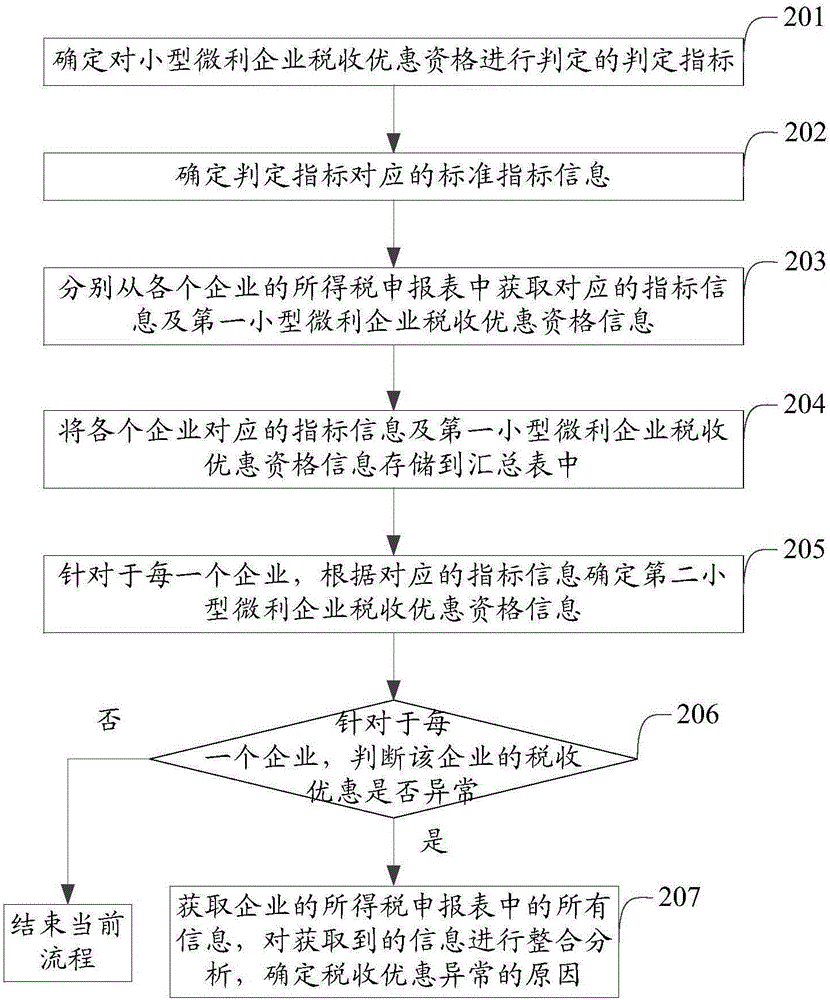 一种小型微利企业税收优惠的监控方法及装置与流程