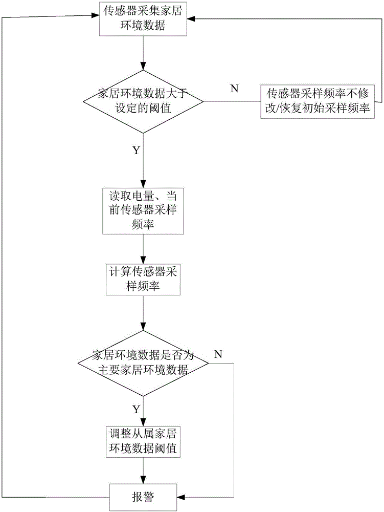 家居環(huán)境監(jiān)測報警系統的制作方法與工藝