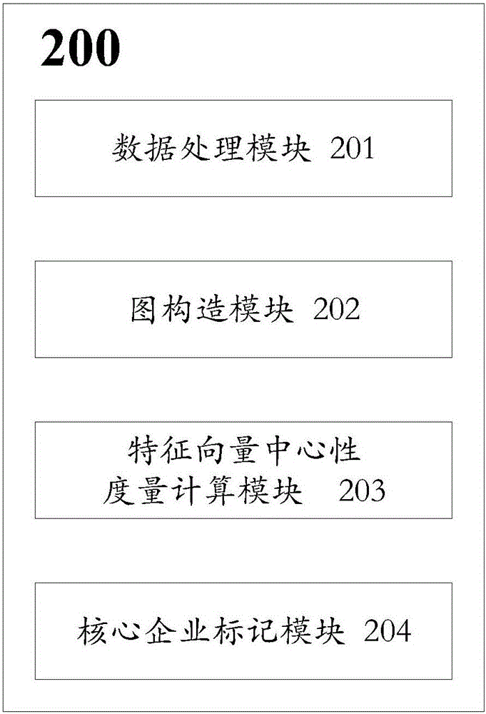 一种用于识别供应链中核心企业的方法及系统与流程