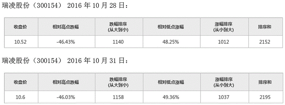 一種基于漲跌幅排序的股票異動(dòng)跟蹤方法與流程