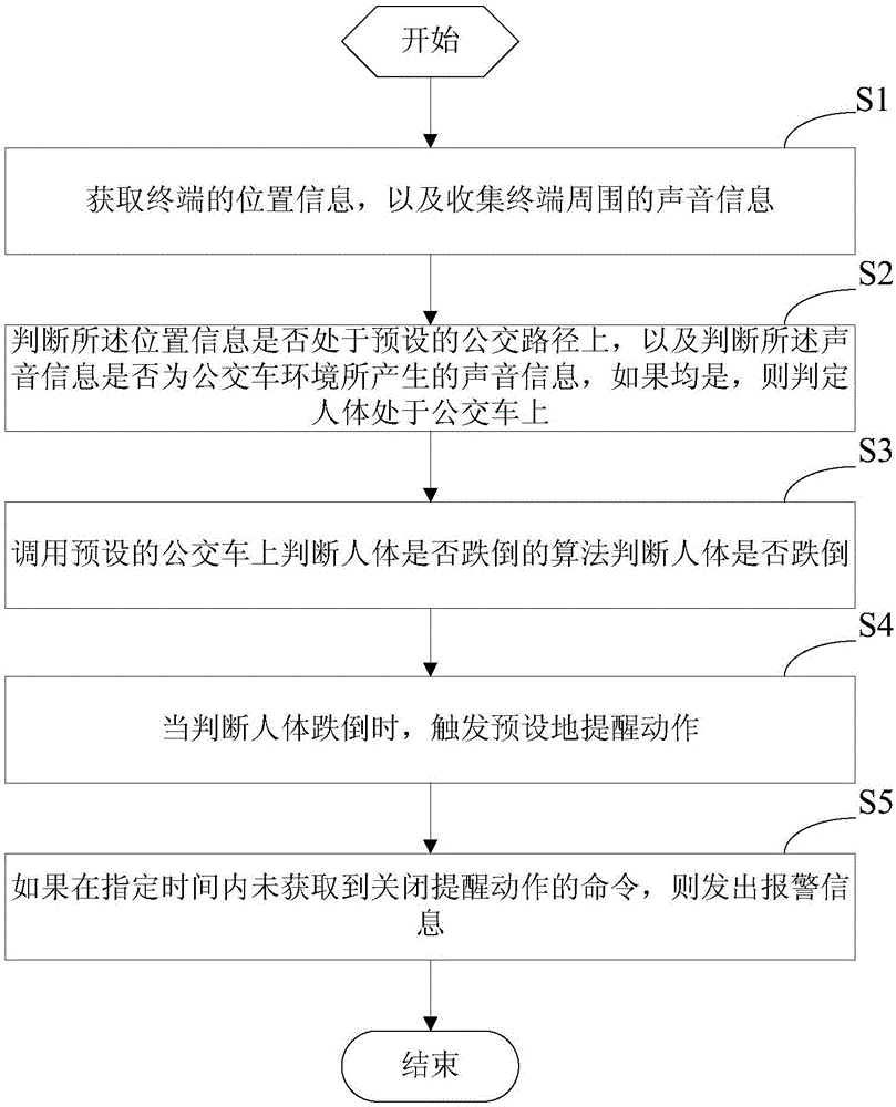 移動終端及檢測人體跌倒的方法和裝置與流程