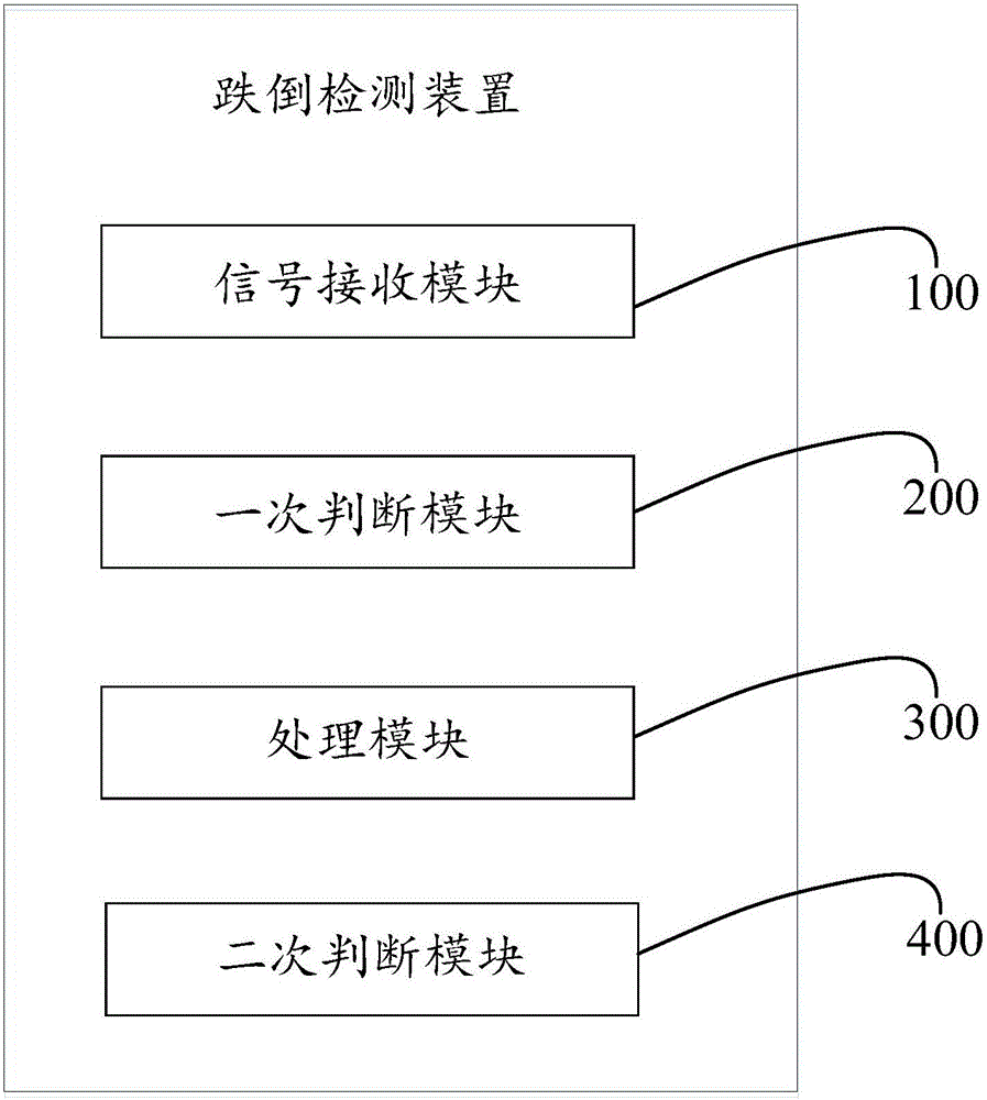 跌倒检测装置及方法与流程