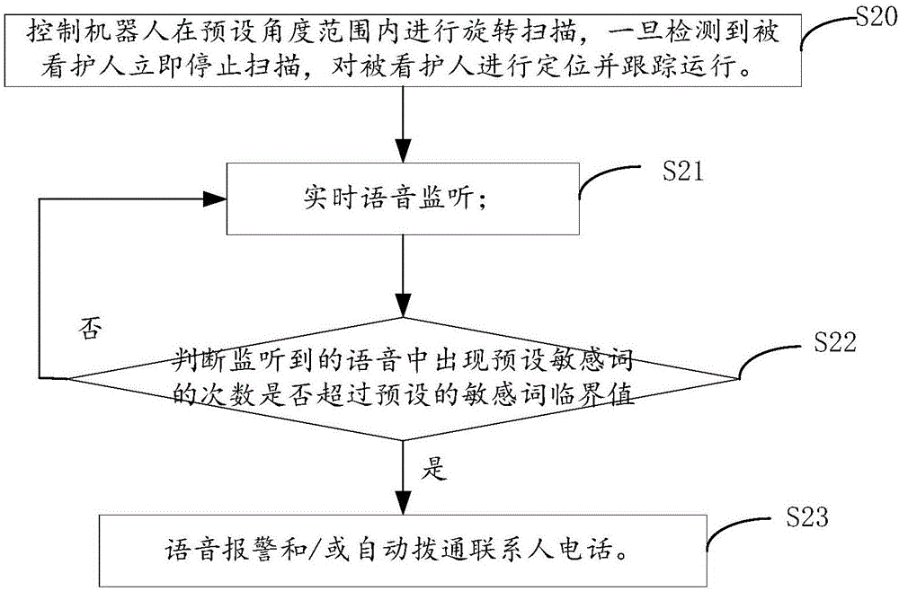 一種機器人的看護方法及裝置與流程