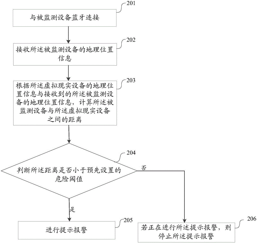 一種安全監(jiān)測方法、裝置、系統(tǒng)及虛擬現(xiàn)實設(shè)備與流程