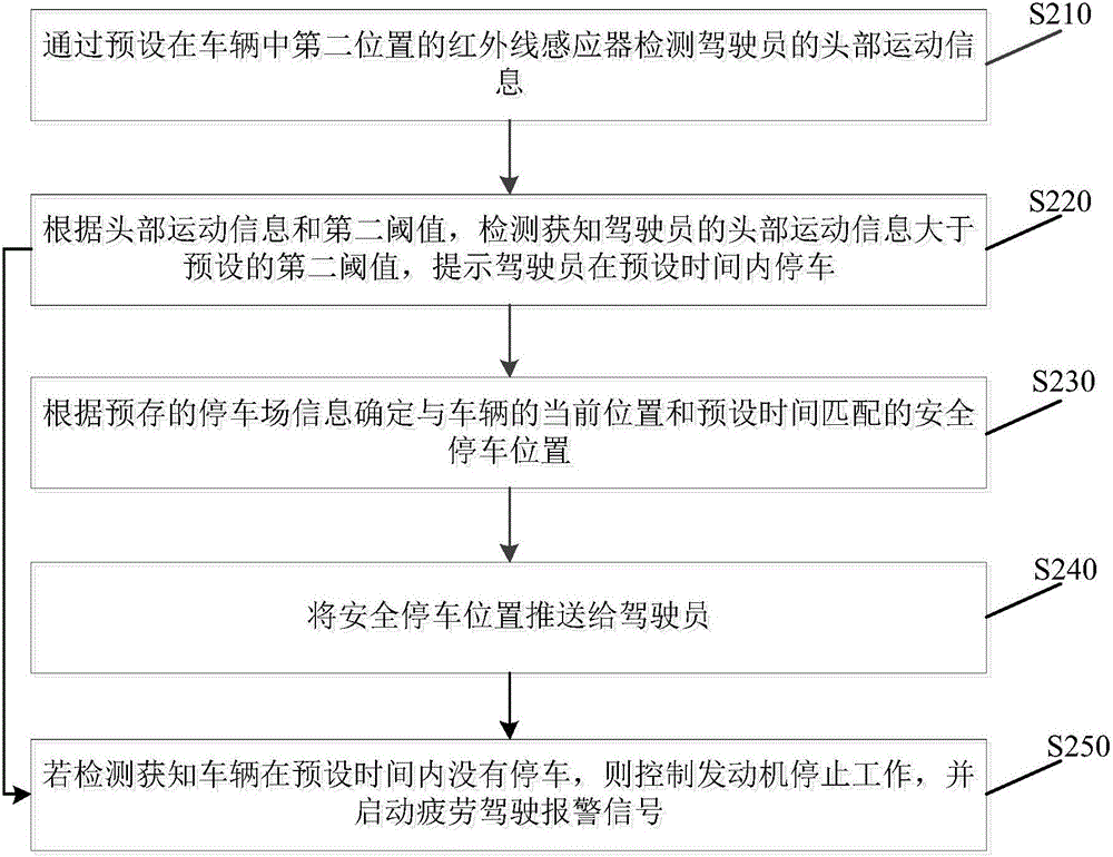 防止疲劳驾驶方法及装置与流程