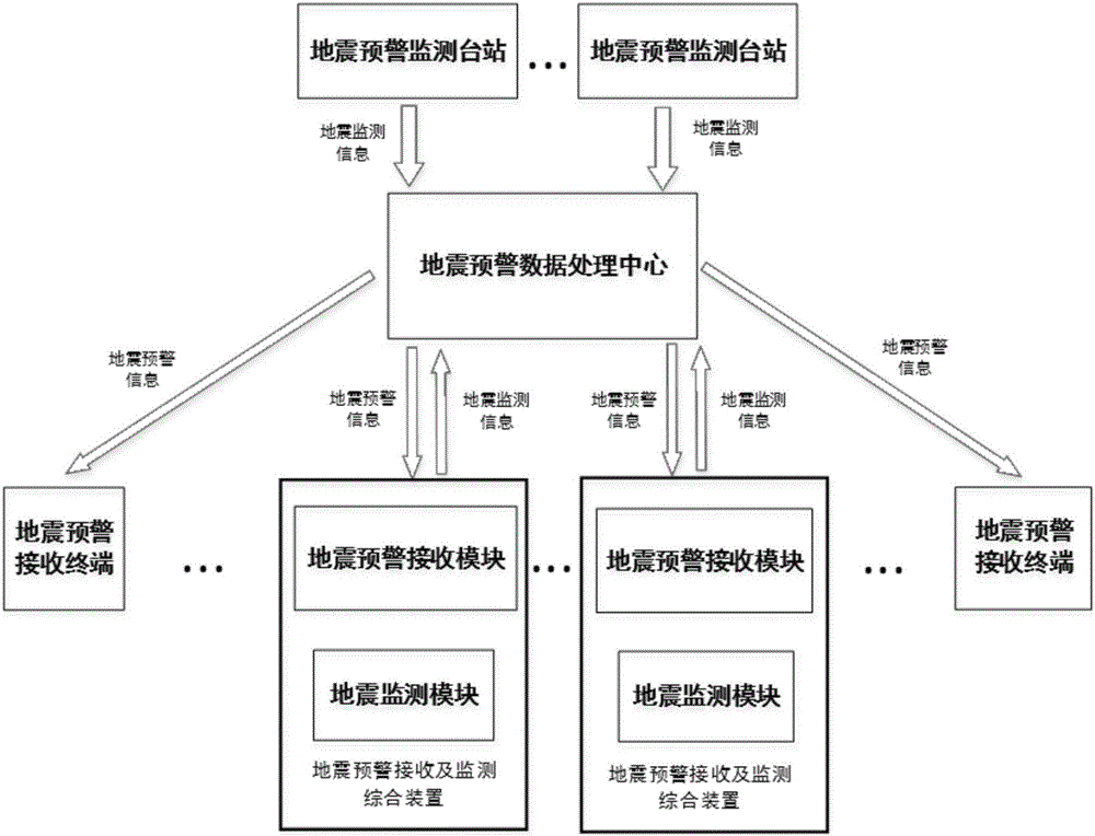 基于地震預(yù)警接收及監(jiān)測綜合裝置的地震預(yù)警系統(tǒng)及方法與流程