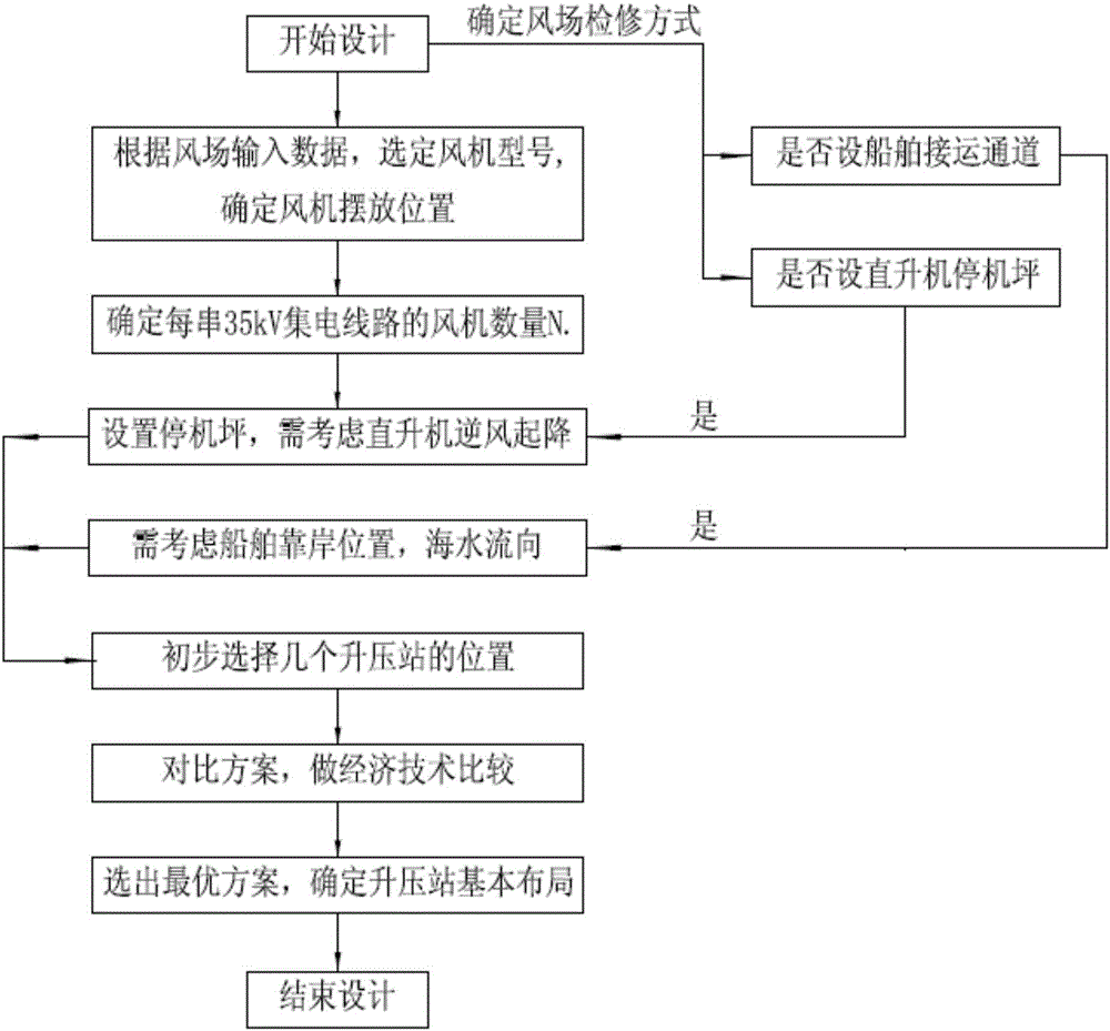 海上升压站的位置选择方法与流程