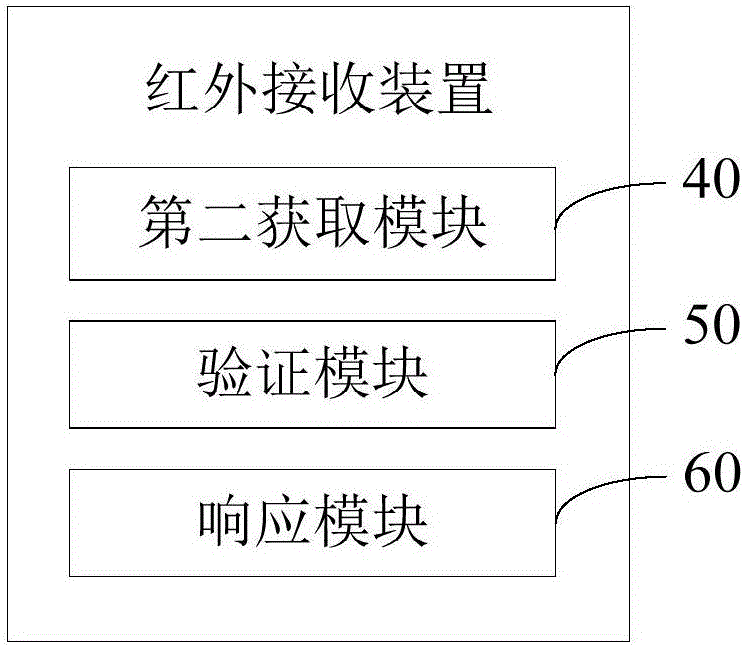 紅外遙控器和紅外接收裝置、紅外編碼校驗(yàn)方法及系統(tǒng)與流程