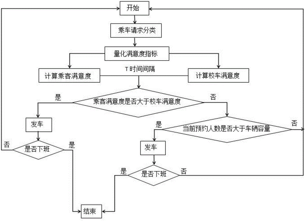 一種基于實(shí)時(shí)信息的校車調(diào)度方法及系統(tǒng)與流程