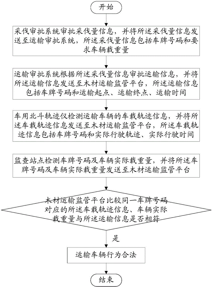 木材运输电子监查系统及方法与流程