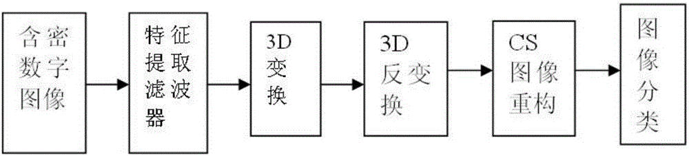 一种彩色图像的低嵌入率压缩感知通用隐写分析方法与流程