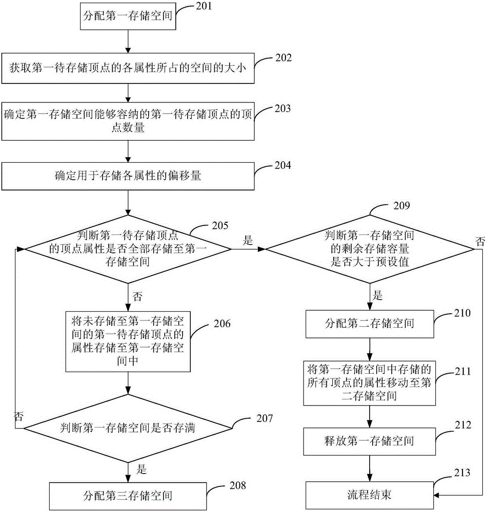 顶点属性存储的方法及装置与流程