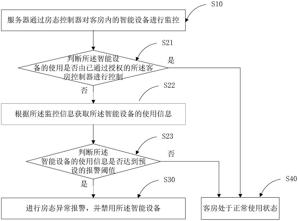 一种客房房态管理方法及系统与流程