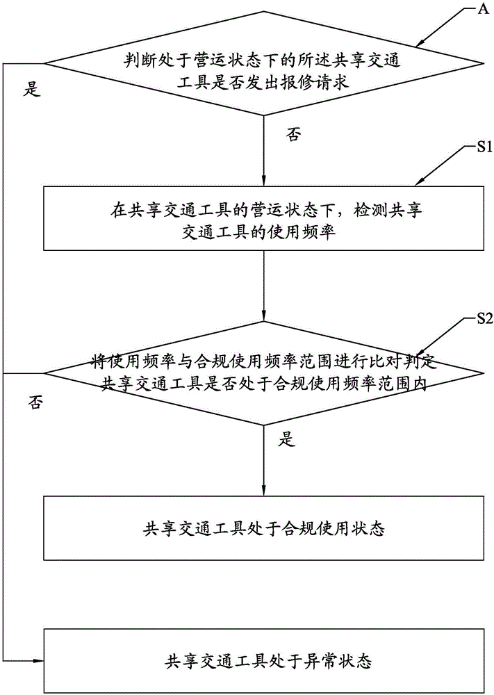 監(jiān)測(cè)共享交通工具使用狀態(tài)的方法及系統(tǒng)與流程