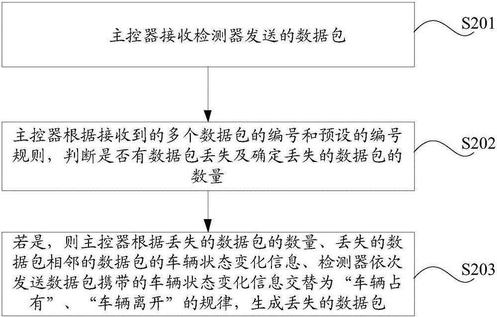 一種地磁車輛檢測的數(shù)據(jù)包傳輸及處理方法和主控器與流程