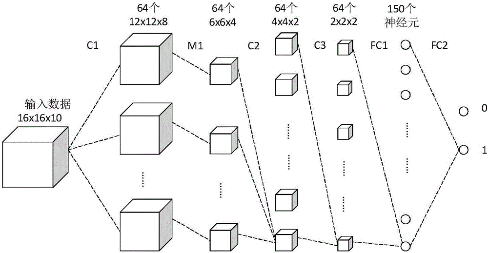 一種基于3D卷積神經(jīng)網(wǎng)絡(luò)的肺部結(jié)節(jié)自動檢測方法與流程