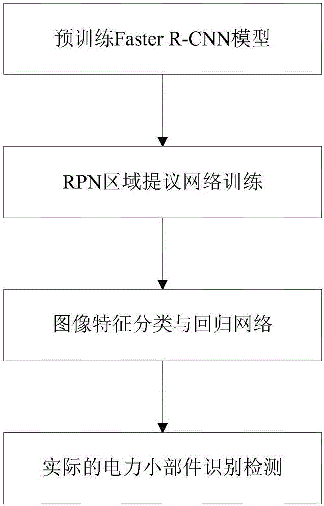 基于Faster R?CNN的無人機(jī)巡檢圖像電力小部件識別方法及系統(tǒng)與流程