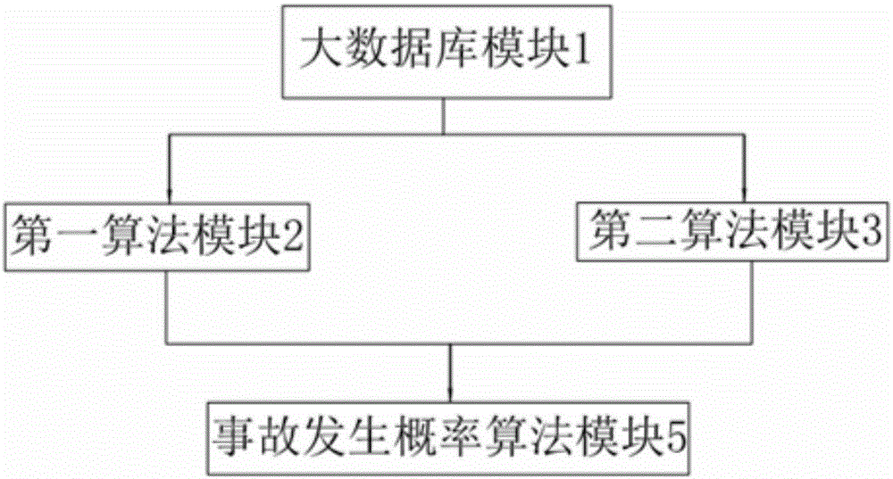 通过大数据预估行车伤亡事故率的系统及方法与流程