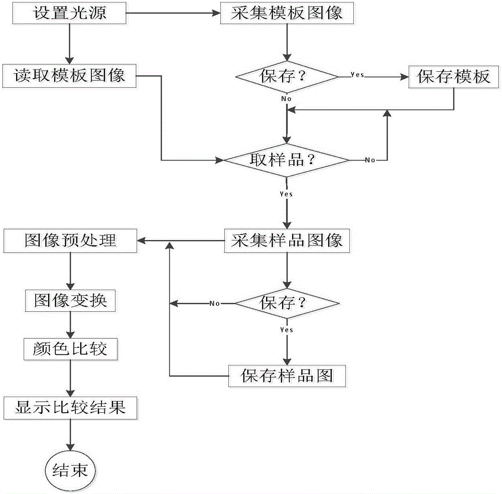 一種自動對色裝置和方法與流程