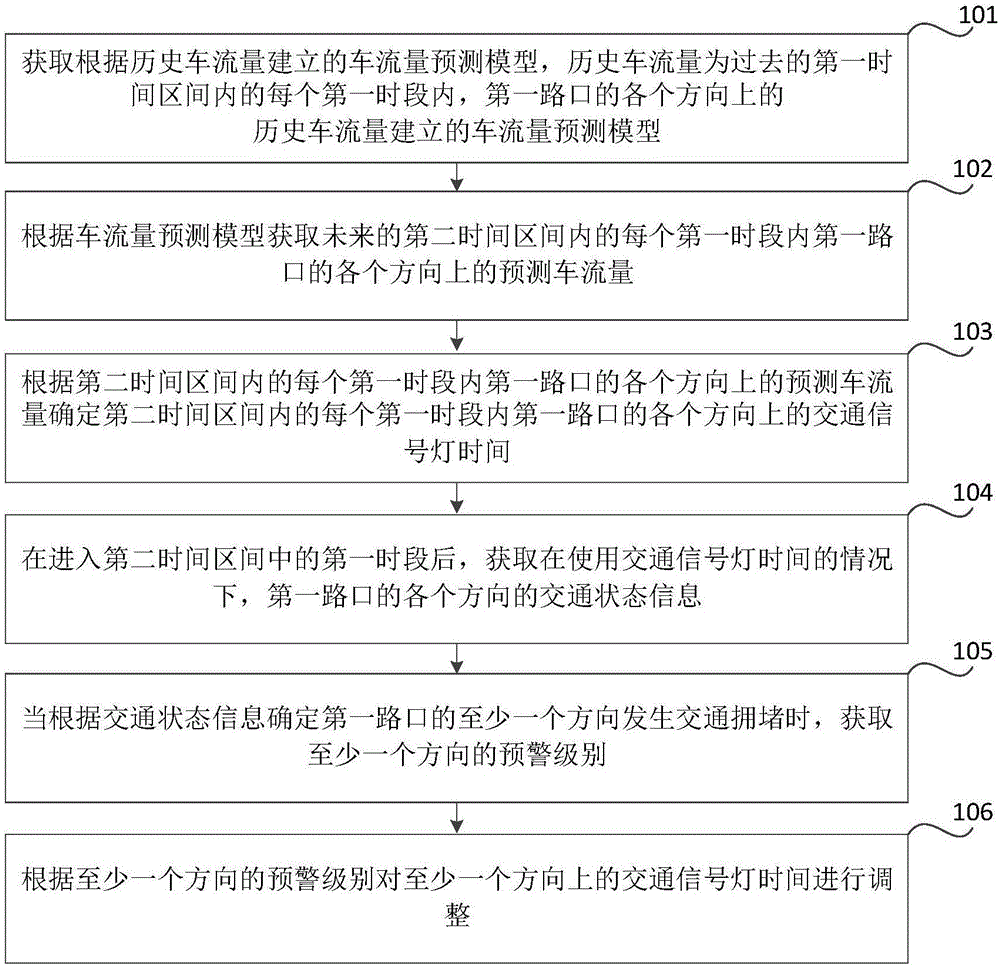 交通信號控制方法和裝置與流程