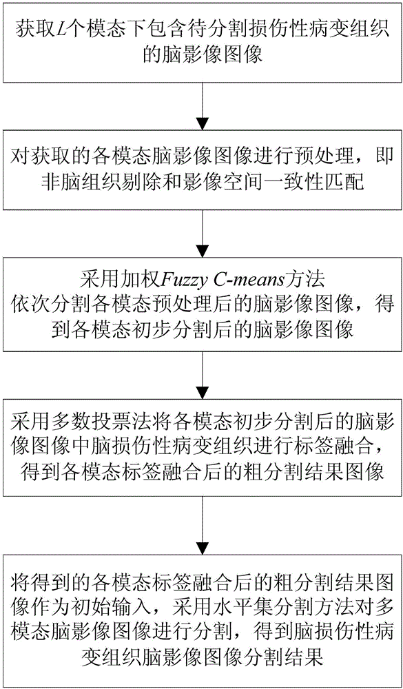 一种多模态脑影像损伤性病变组织图像分割方法与流程