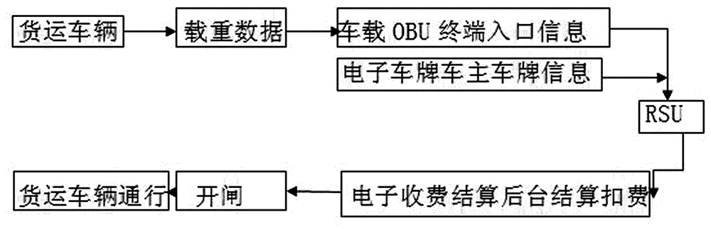 基于道路安全運(yùn)輸預(yù)警監(jiān)控系統(tǒng)的貨運(yùn)ETC的制作方法與工藝