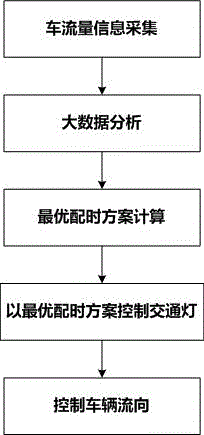 一种基于大数据的交通调控系统及方法与流程