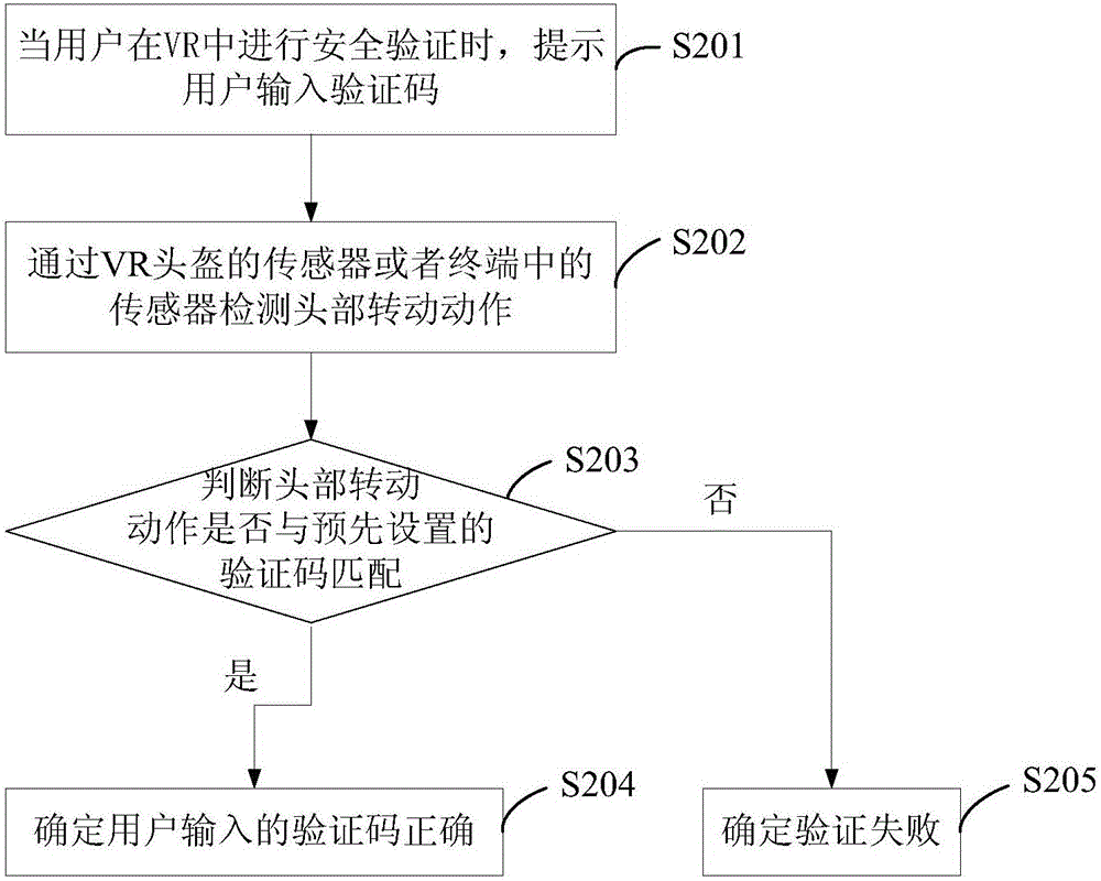 虛擬現(xiàn)實(shí)中的安全驗(yàn)證方法和裝置與流程