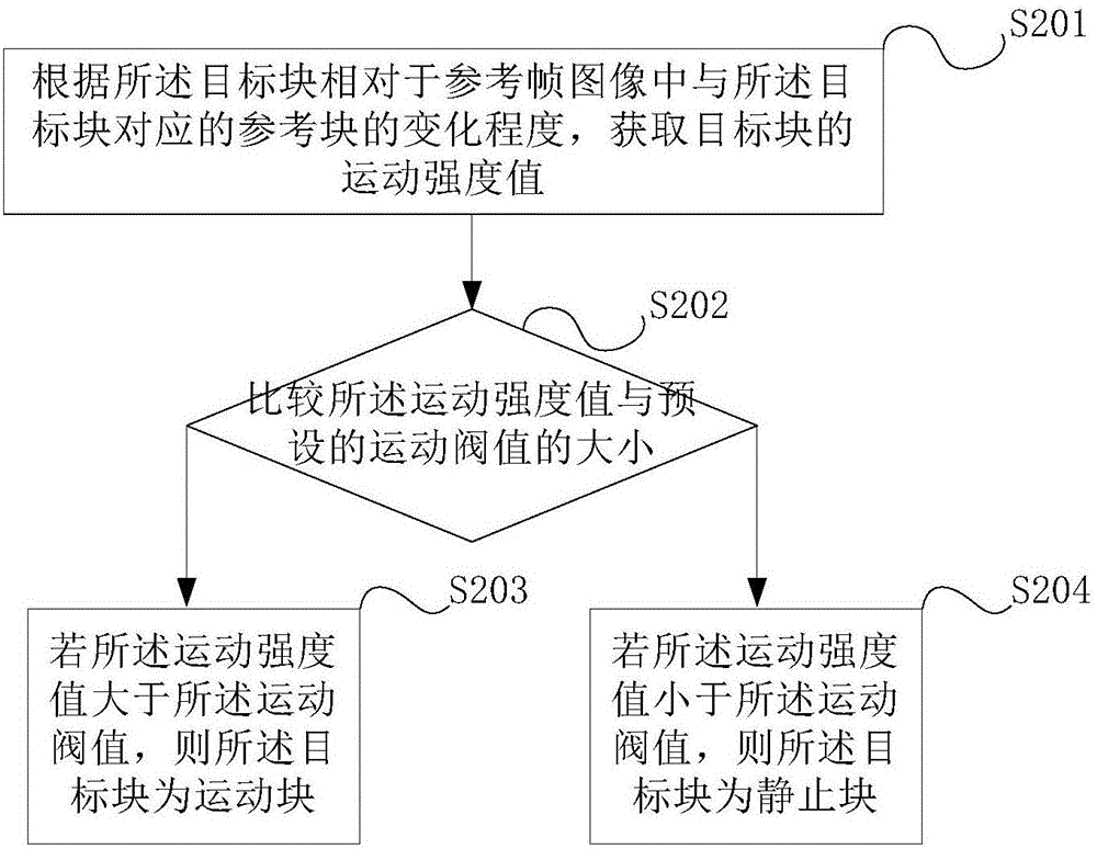 一种基于监控场景的3D滤波方法与流程