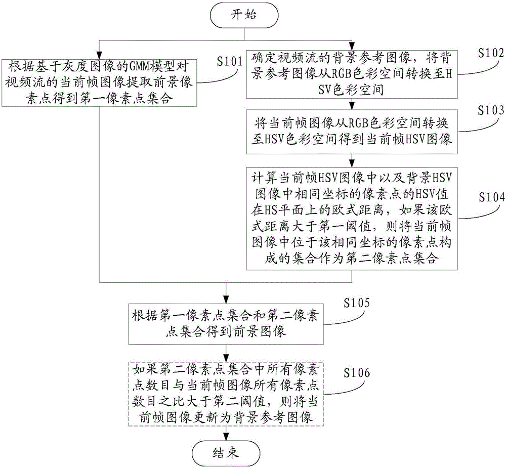 視頻前景圖像提取方法和裝置與流程